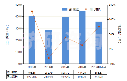 2013-2017年6月中國(guó)硫化黑及以其為基本成分的制品(硫化黑即硫化青)(HS32041911)進(jìn)口量及增速統(tǒng)計(jì) 2013-2017年6月中國(guó)硫化黑及以其為基本成分的制品(硫化黑即硫化青)(HS32041911)進(jìn)口量及增速統(tǒng)計(jì)